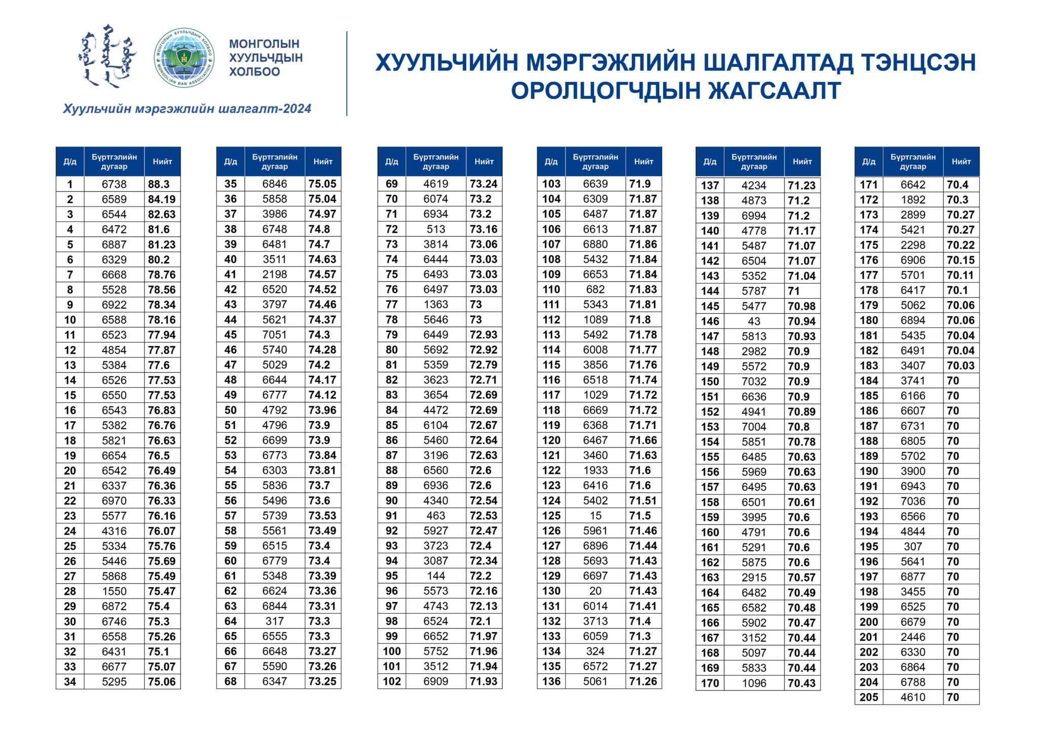 ХУУЛЬЧИЙН МЭРГЭЖЛИЙН ШАЛГАЛТАД 205 ЭРХ ЗҮЙЧ ТЭНЦЛЭЭ